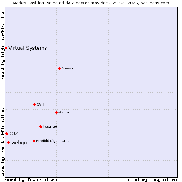 Market position of webgo vs. CJ2 vs. Virtual Systems