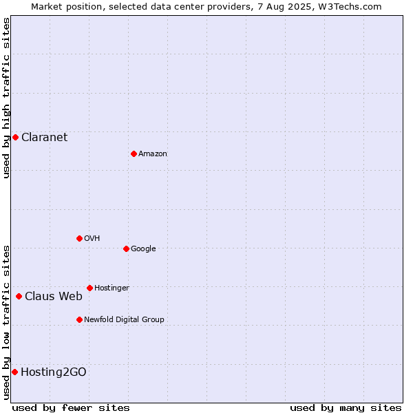 Market position of Claus Web vs. Claranet vs. Hosting2GO