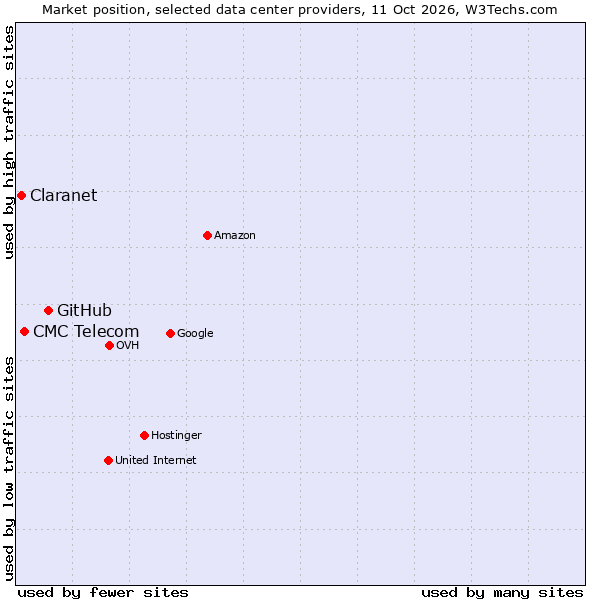 Market position of GitHub vs. CMC Telecom vs. Claranet