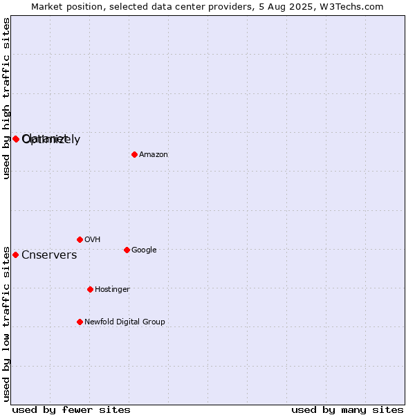 Market position of Optimizely vs. Cnservers vs. Claranet