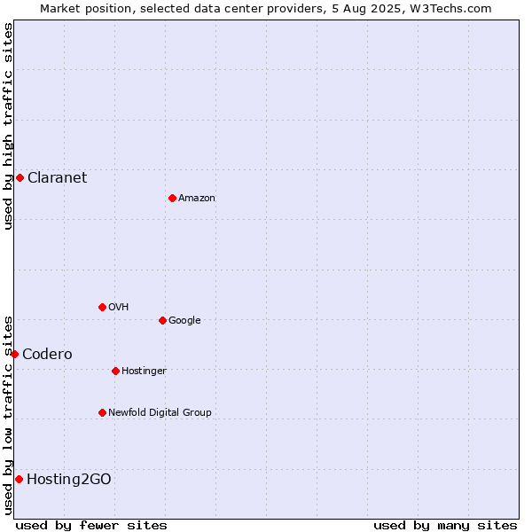 Market position of Claranet vs. Hosting2GO vs. Codero