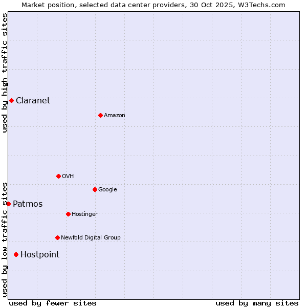 Market position of Hostpoint vs. Claranet vs. Patmos