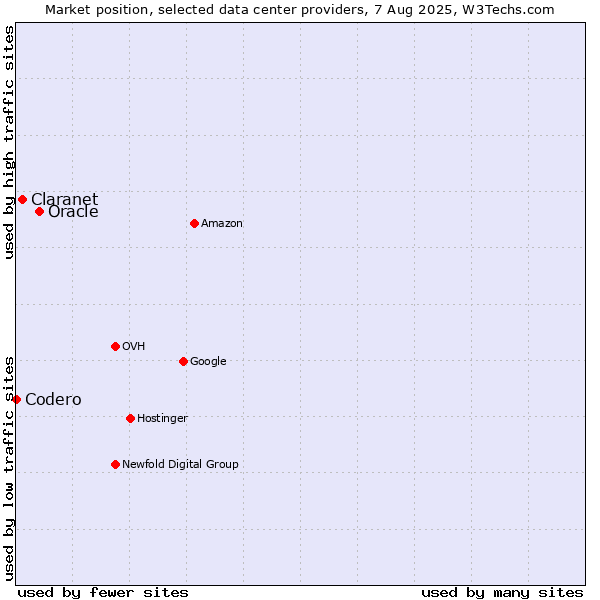Market position of Oracle vs. Claranet vs. Codero