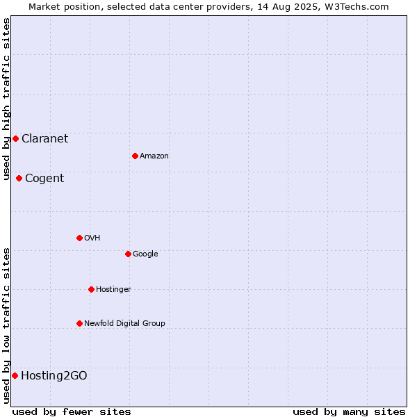 Market position of Cogent vs. Claranet vs. Hosting2GO