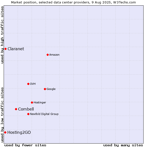Market position of Combell vs. Claranet vs. Hosting2GO