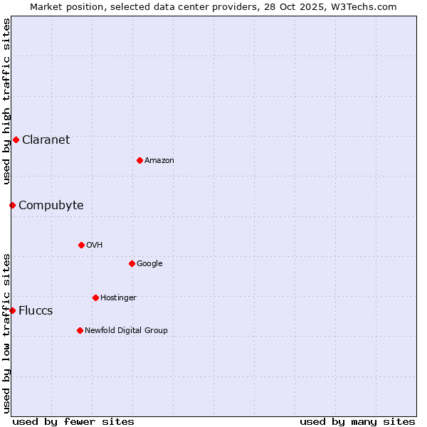 Market position of Claranet vs. Compubyte vs. Fluccs
