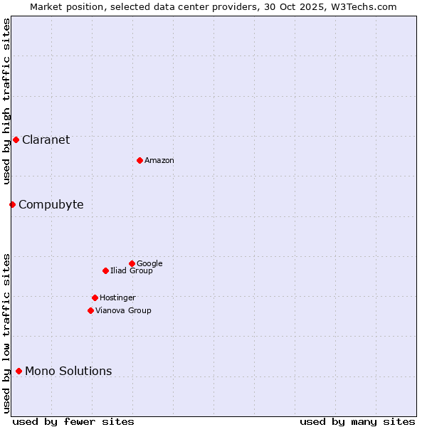 Market position of Mono Solutions vs. Claranet vs. Compubyte