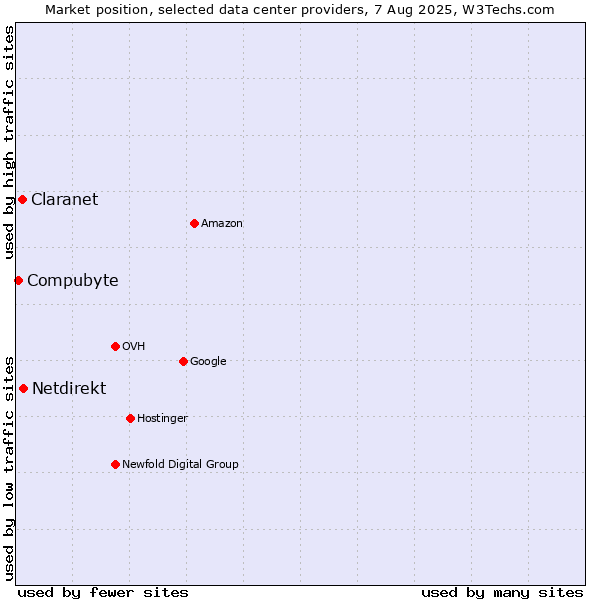 Market position of Netdirekt vs. Claranet vs. Compubyte