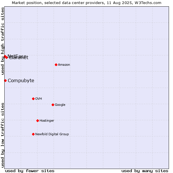 Market position of Claranet vs. Compubyte vs. NetEase