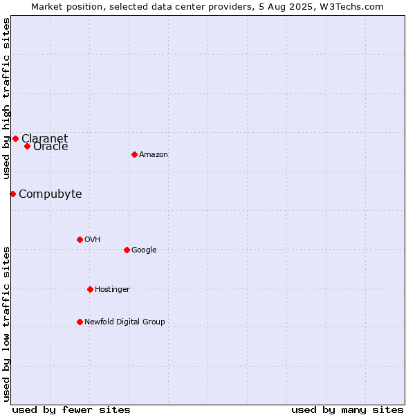 Market position of Oracle vs. Claranet vs. Compubyte