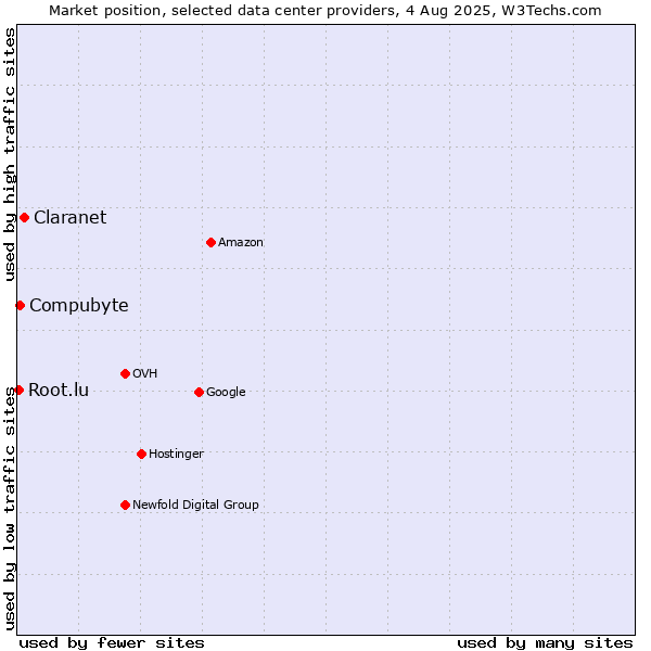 Market position of Claranet vs. Compubyte vs. Root.lu