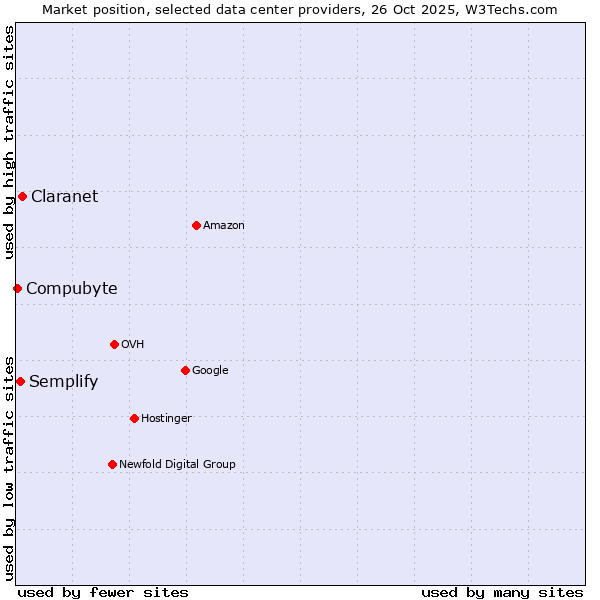 Market position of Claranet vs. Semplify vs. Compubyte