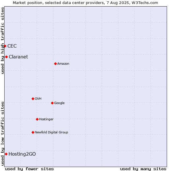 Market position of Claranet vs. Hosting2GO vs. CEC