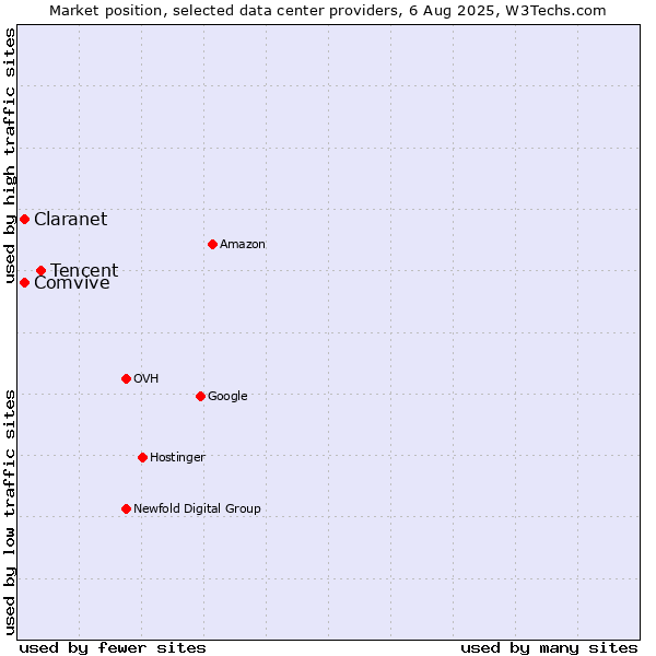 Market position of Tencent vs. Claranet vs. Comvive