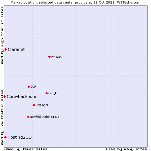 Market position of Claranet vs. Hosting2GO vs. Core-Backbone