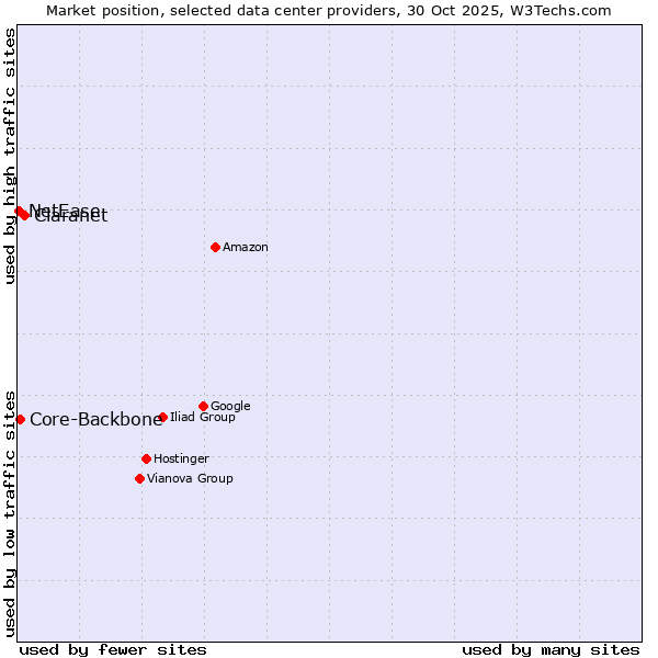 Market position of Claranet vs. Core-Backbone vs. NetEase