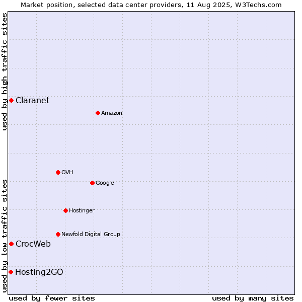 Market position of Claranet vs. CrocWeb vs. Hosting2GO