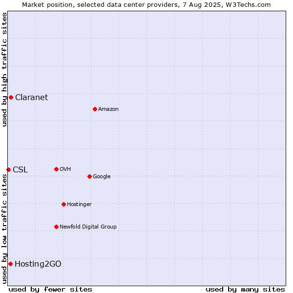 Market position of Claranet vs. Hosting2GO vs. CSL