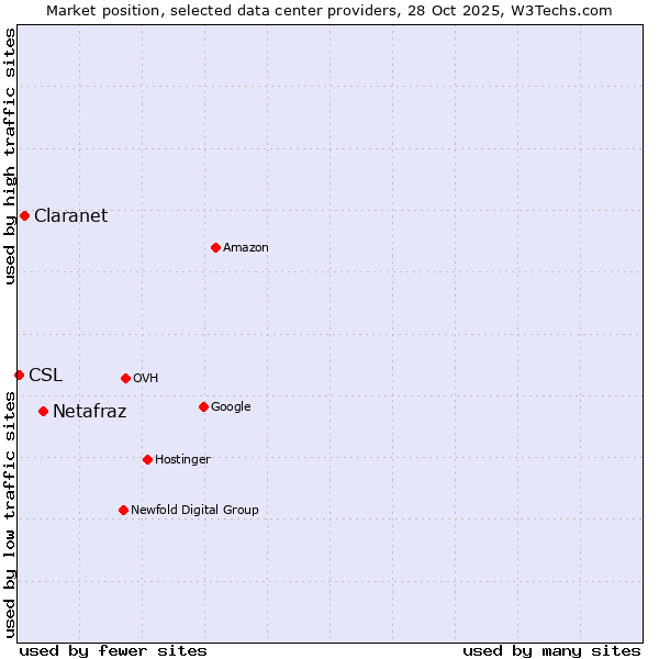 Market position of Netafraz vs. Claranet vs. CSL