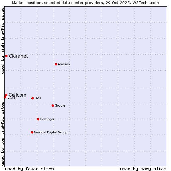 Market position of Claranet vs. Cellcom vs. CSL