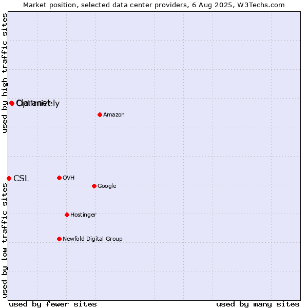 Market position of Optimizely vs. Claranet vs. CSL