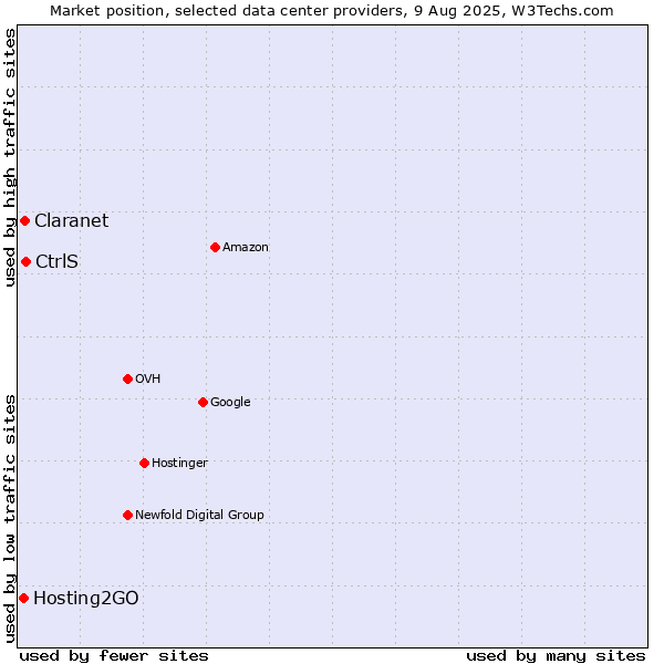 Market position of CtrlS vs. Claranet vs. Hosting2GO