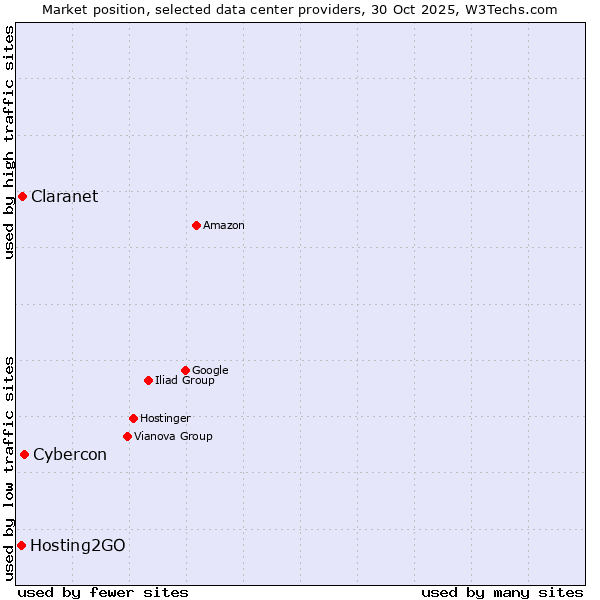 Market position of Cybercon vs. Claranet vs. Hosting2GO