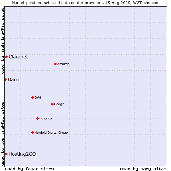 Market position of Claranet vs. Hosting2GO vs. Daou