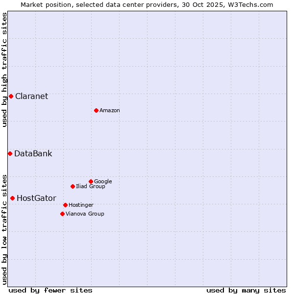 Market position of HostGator vs. Claranet vs. DataBank