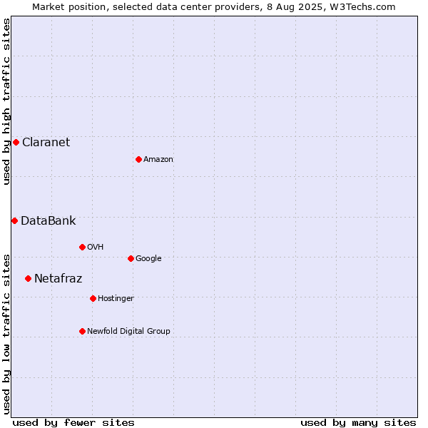 Market position of Netafraz vs. Claranet vs. DataBank
