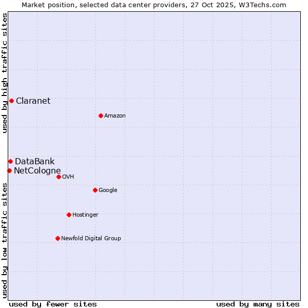 Market position of Claranet vs. DataBank vs. NetCologne