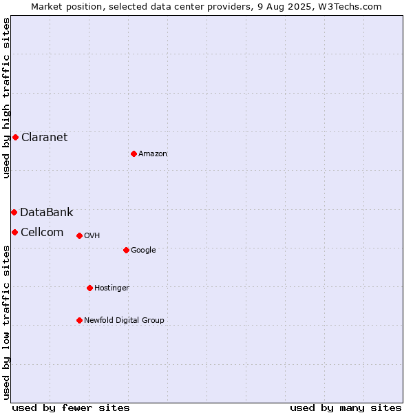 Market position of Claranet vs. Cellcom vs. DataBank