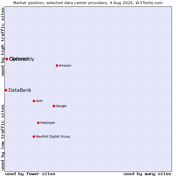Market position of Optimizely vs. Claranet vs. DataBank