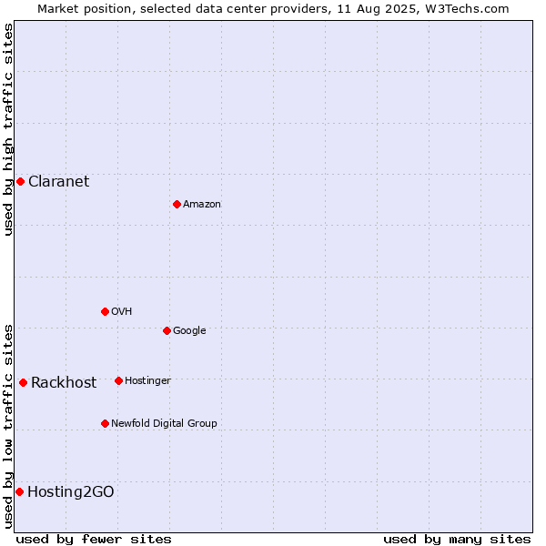 Market position of Rackhost vs. Claranet vs. Hosting2GO