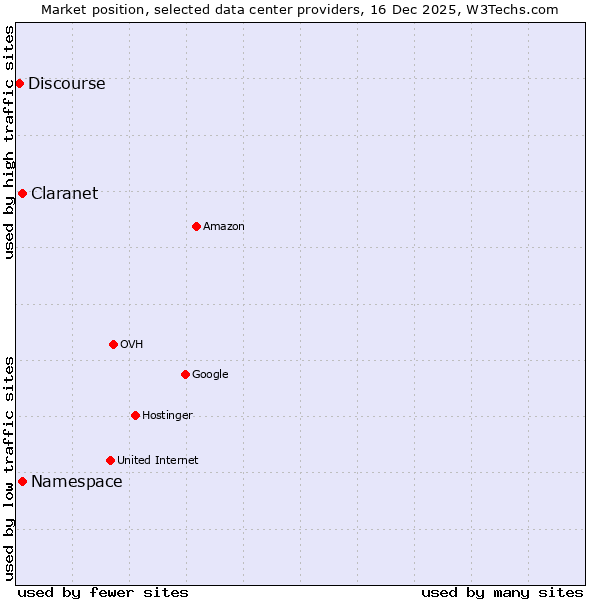 Market position of Namespace vs. Claranet vs. Discourse