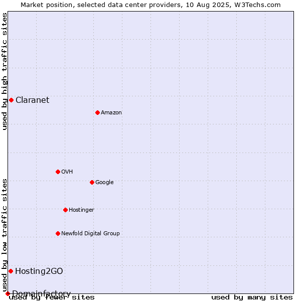 Market position of Claranet vs. Hosting2GO vs. Domainfactory