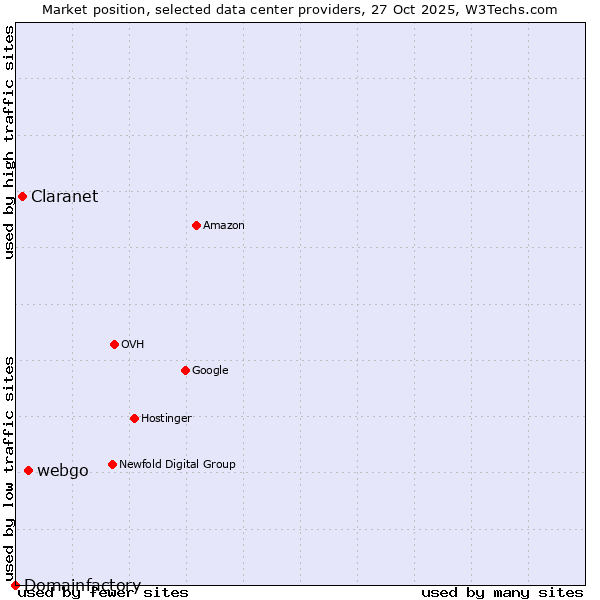 Market position of webgo vs. Claranet vs. Domainfactory