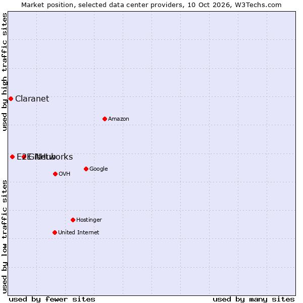 Market position of GitHub vs. E2E Networks vs. Claranet