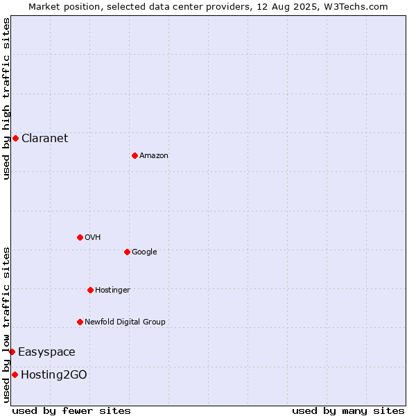 Market position of Claranet vs. Hosting2GO vs. Easyspace