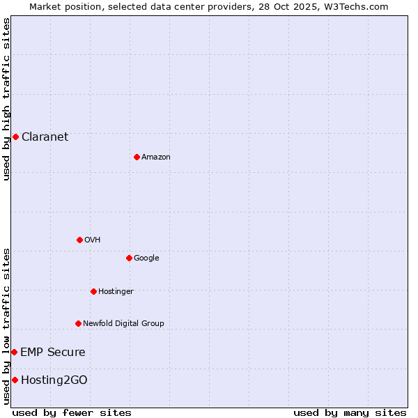 Market position of Claranet vs. Hosting2GO vs. EMP Secure