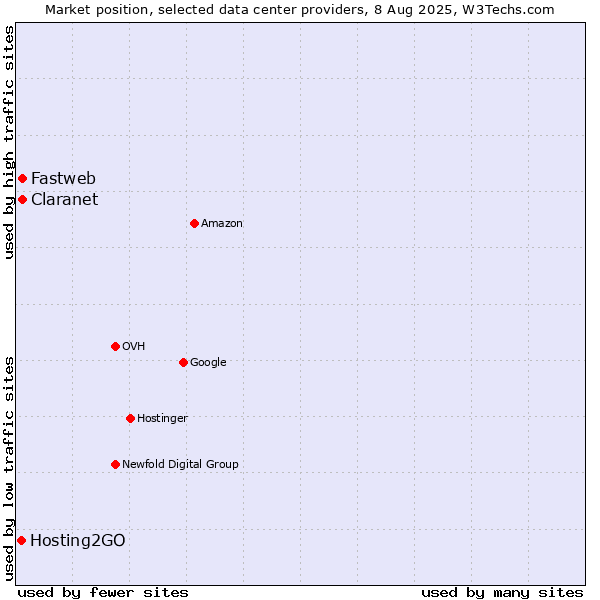 Market position of Claranet vs. Fastweb vs. Hosting2GO