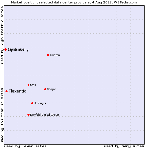 Market position of Flexential vs. Optimizely vs. Claranet