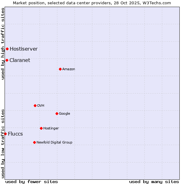 Market position of Hostiserver vs. Claranet vs. Fluccs