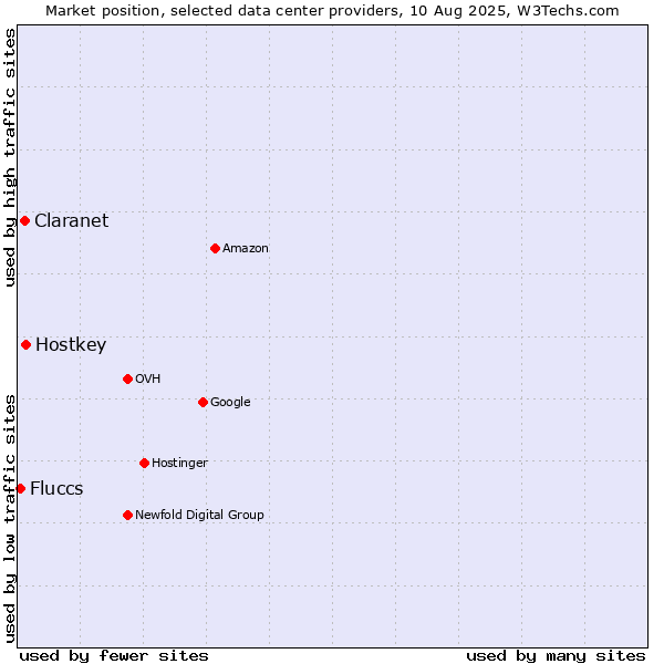 Market position of Hostkey vs. Claranet vs. Fluccs