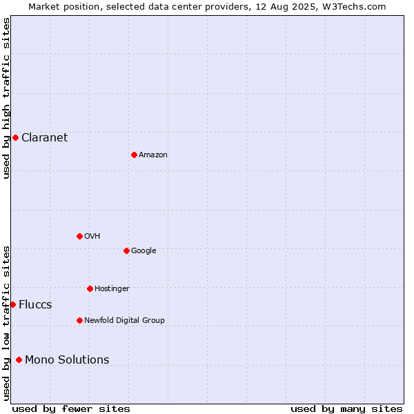 Market position of Mono Solutions vs. Claranet vs. Fluccs