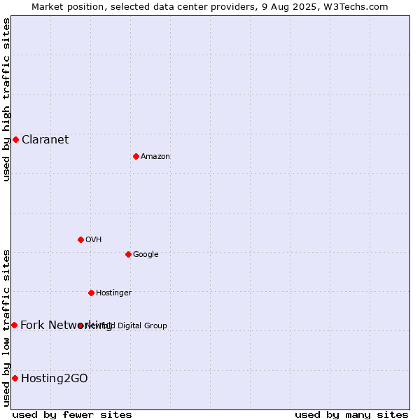 Market position of Claranet vs. Hosting2GO vs. Fork Networking