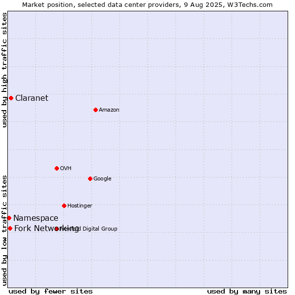 Market position of Claranet vs. Fork Networking vs. Namespace