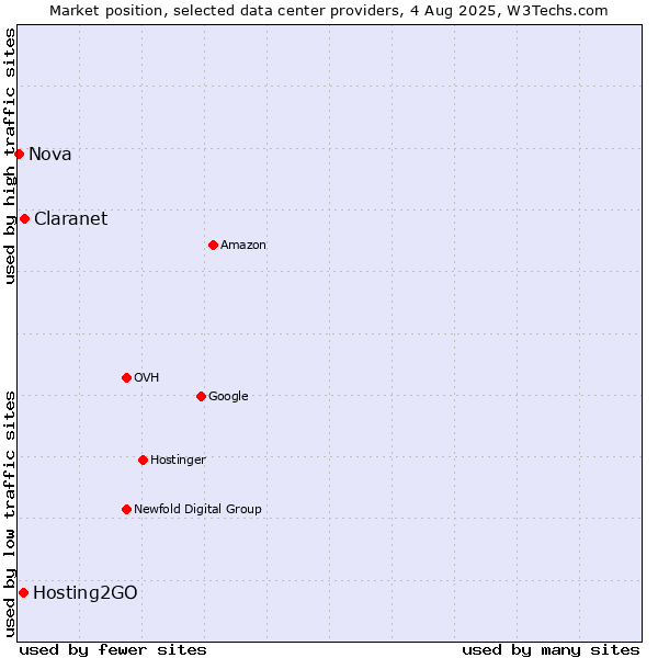 Market position of Claranet vs. Hosting2GO vs. Nova