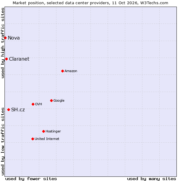 Market position of SH.cz vs. Claranet vs. Nova