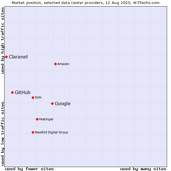Market position of Google vs. GitHub vs. Claranet